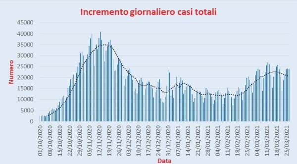 Bollettino Coronavirus Italia