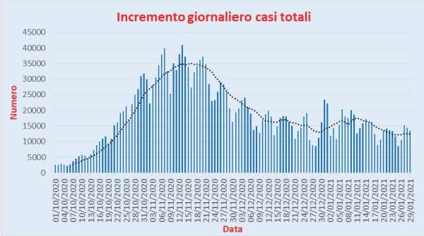 Bollettino Coronavirus Italia