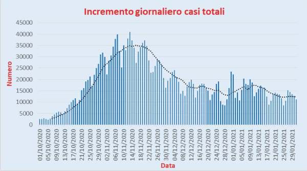 Bollettino Coronavirus Italia