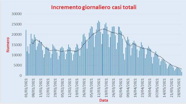 Bollettino Coronavirus Italia