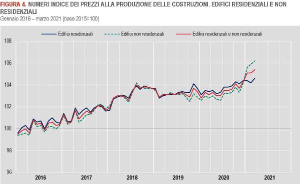 Indice produzione costruzioni