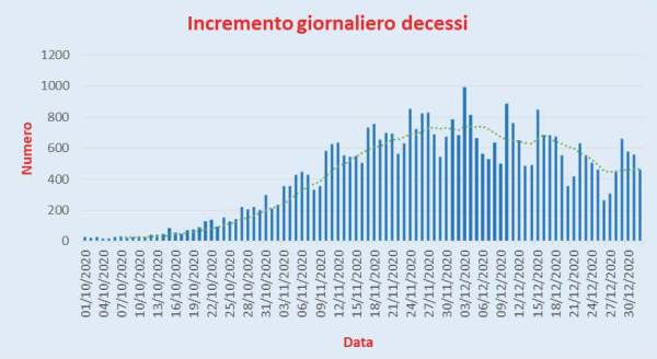 Bollettino Coronavirus Italia