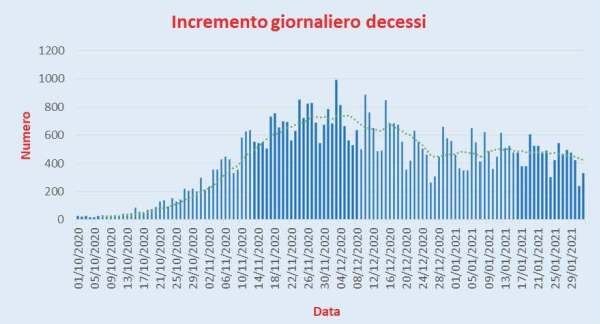 Bollettino Coronavirus Italia