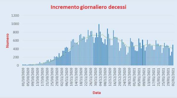 Bollettino Coronavirus Italia