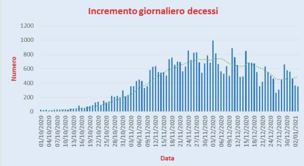 Bollettino Coronavirus Italia