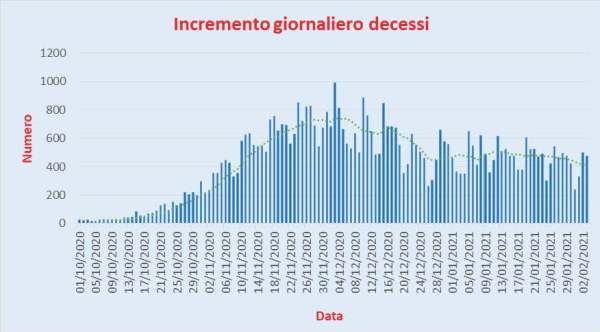 Bollettino Coronavirus Italia