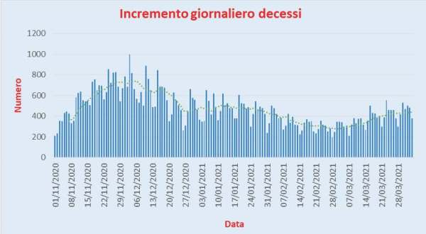 Bollettino Coronavirus Italia