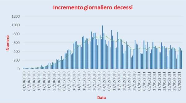 Bollettino Coronavirus Italia