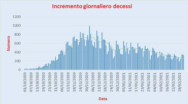 Bollettino Coronavirus Italia