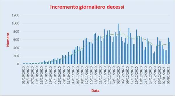 Bollettino Coronavirus Italia