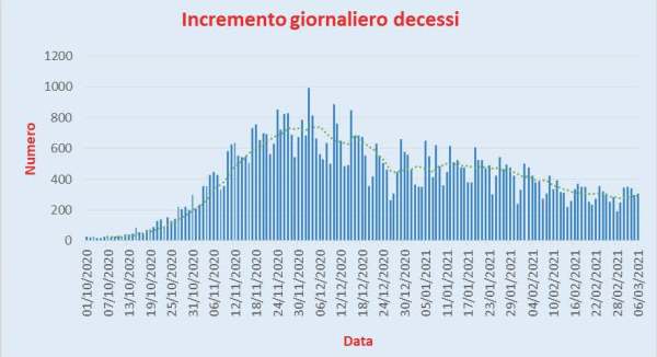 Bollettino Coronavirus Italia