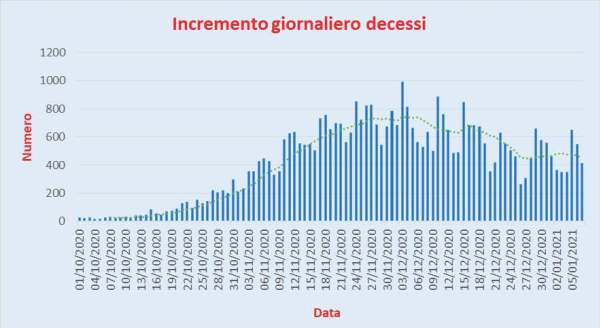 Bollettino Coronavirus Italia