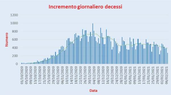 Bollettino Coronavirus Italia