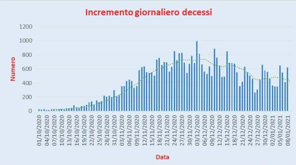 Bollettino Coronavirus Italia