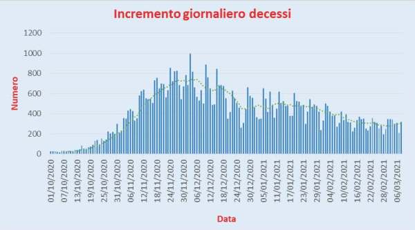 Bollettino Coronavirus Italia