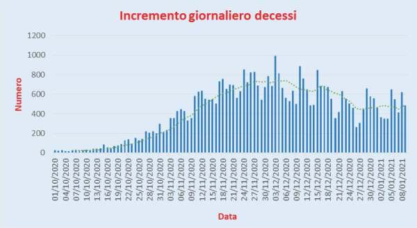 Bollettino Coronavirus Italia