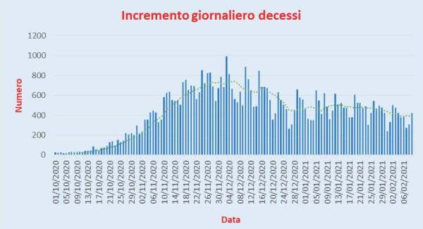 Bollettino Coronavirus Italia