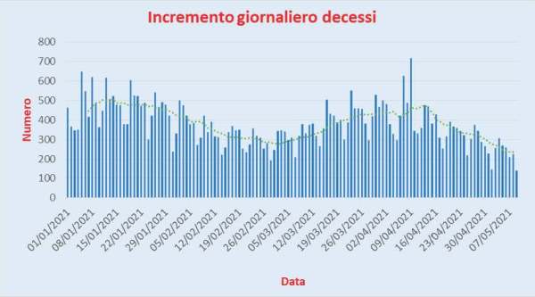 Bollettino Coronavirus Italia