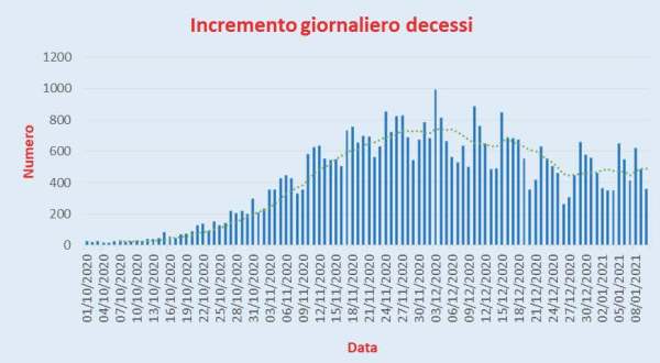 Bollettino Coronavirus Italia