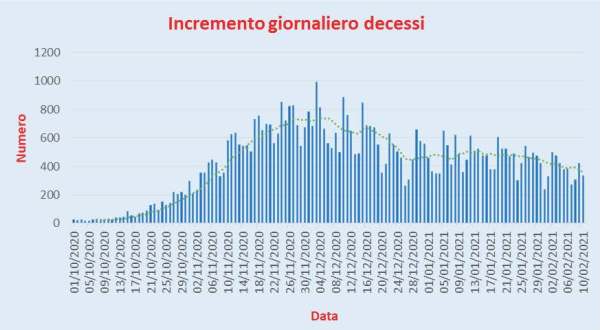 Bollettino Coronavirus Italia