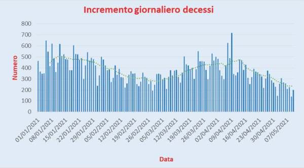 Bollettino Coronavirus Italia