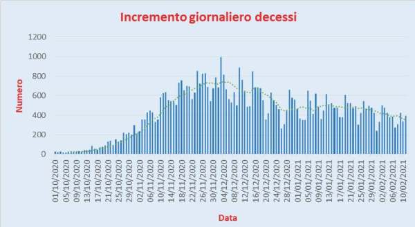 Bollettino Coronavirus Italia