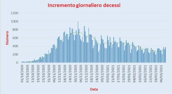 Bollettino Coronavirus Italia