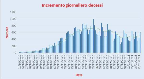 Bollettino Coronavirus Italia