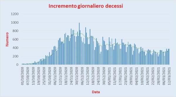 Bollettino Coronavirus Italia