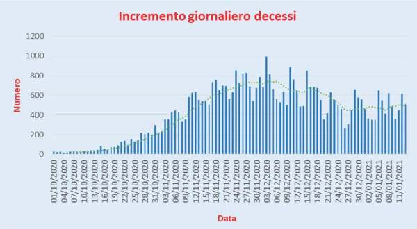 Bollettino Coronavirus Italia