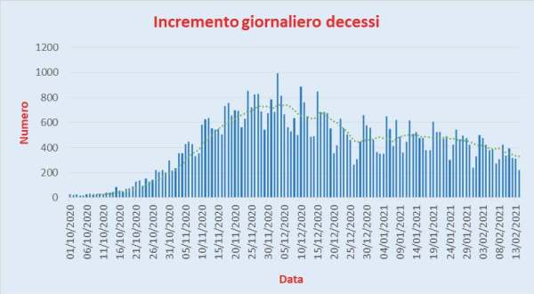 Bollettino Coronavirus Italia