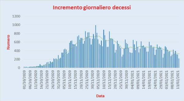 Bollettino Coronavirus Italia