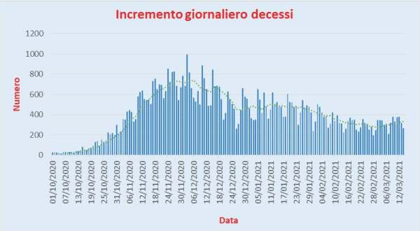 Bollettino Coronavirus Italia