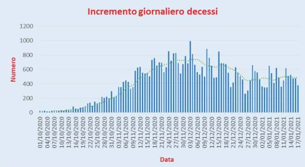 Bollettino Coronavirus Italia