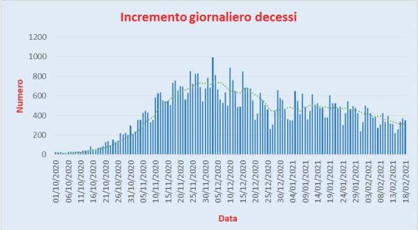 Bollettino Coronavirus Italia