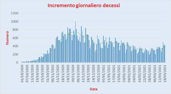 Bollettino Coronavirus Italia