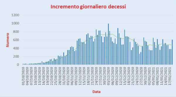 Bollettino Coronavirus Italia