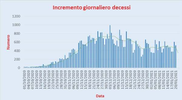 Bollettino Coronavirus Italia