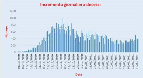 Bollettino Coronavirus Italia