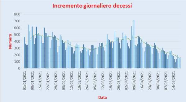 Bollettino Coronavirus Italia