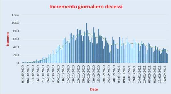 Bollettino Coronavirus Italia