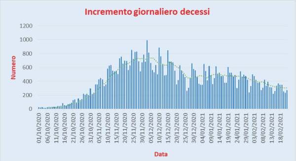 Bollettino Coronavirus Italia