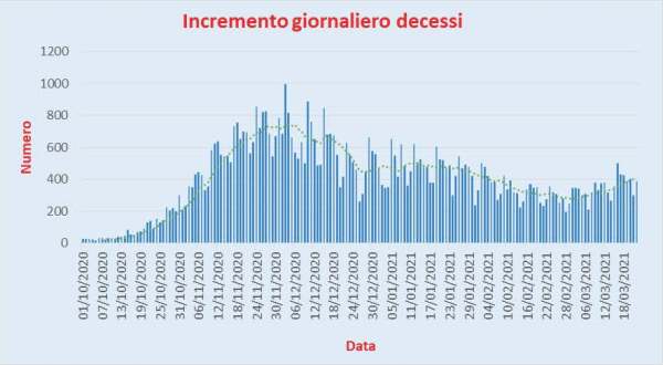 Bollettino Coronavirus Italia