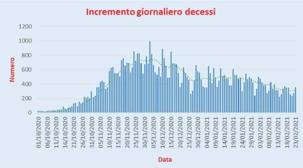 Bollettino Coronavirus Italia