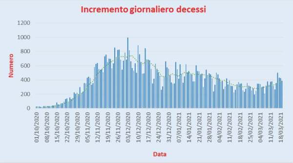 Bollettino Coronavirus Italia