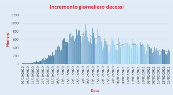 Bollettino Coronavirus Italia