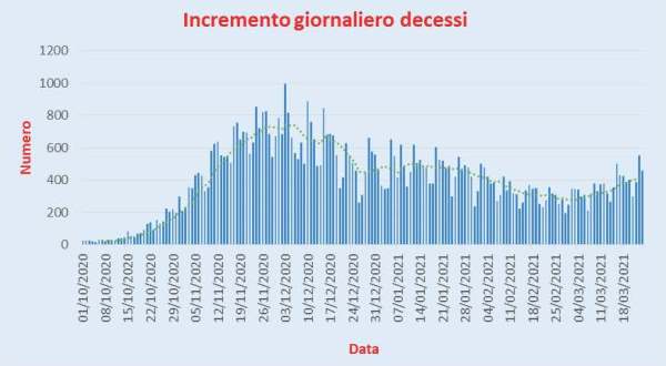 Bollettino Coronavirus Italia