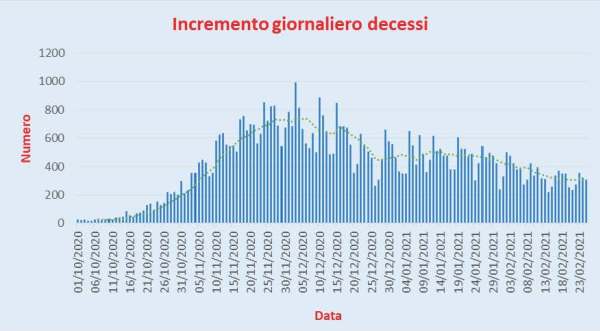 Bollettino Coronavirus Italia