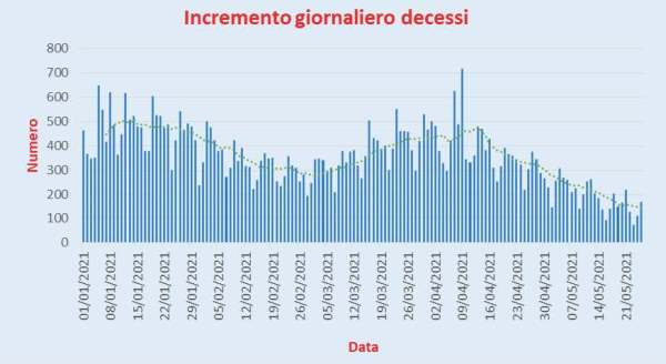 Bollettino Coronavirus Italia