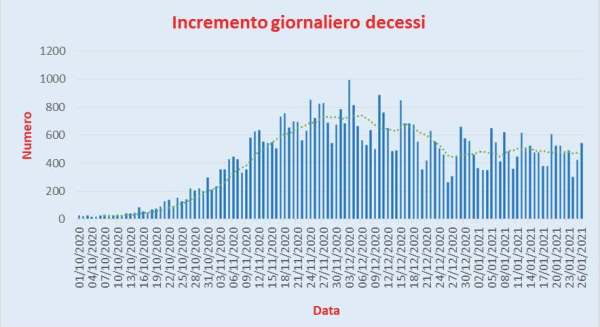 Bollettino Coronavirus Italia